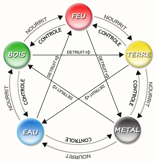 Les 5 Saisons en MTC